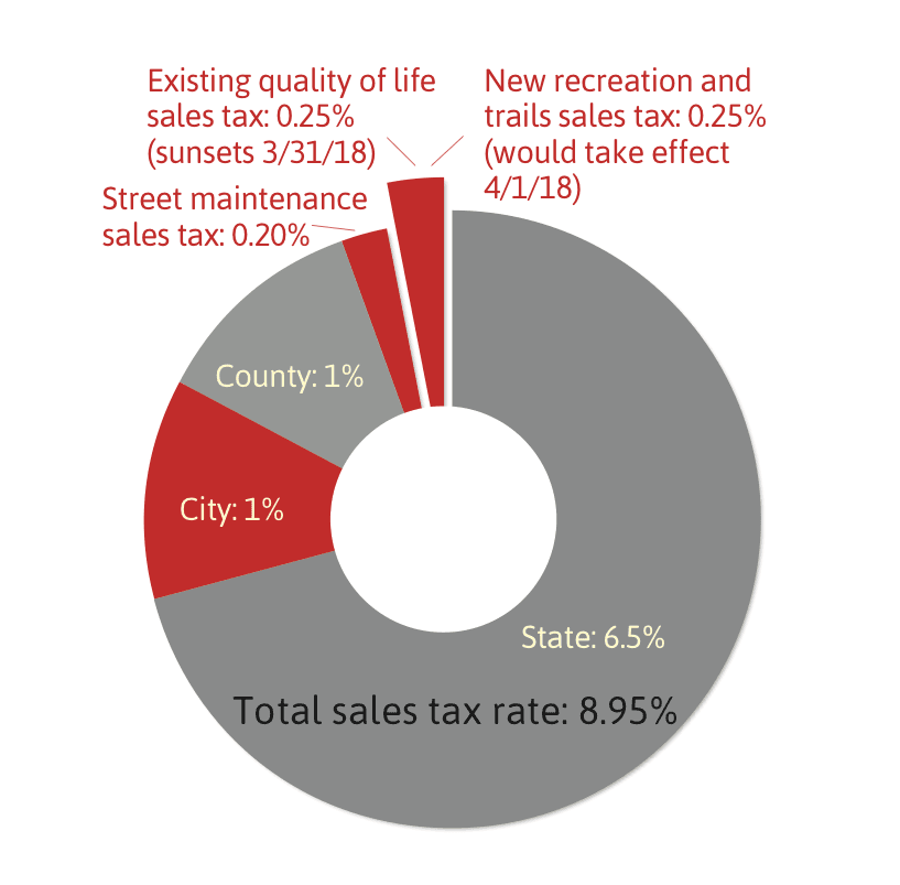 Sales Tax Breakdown